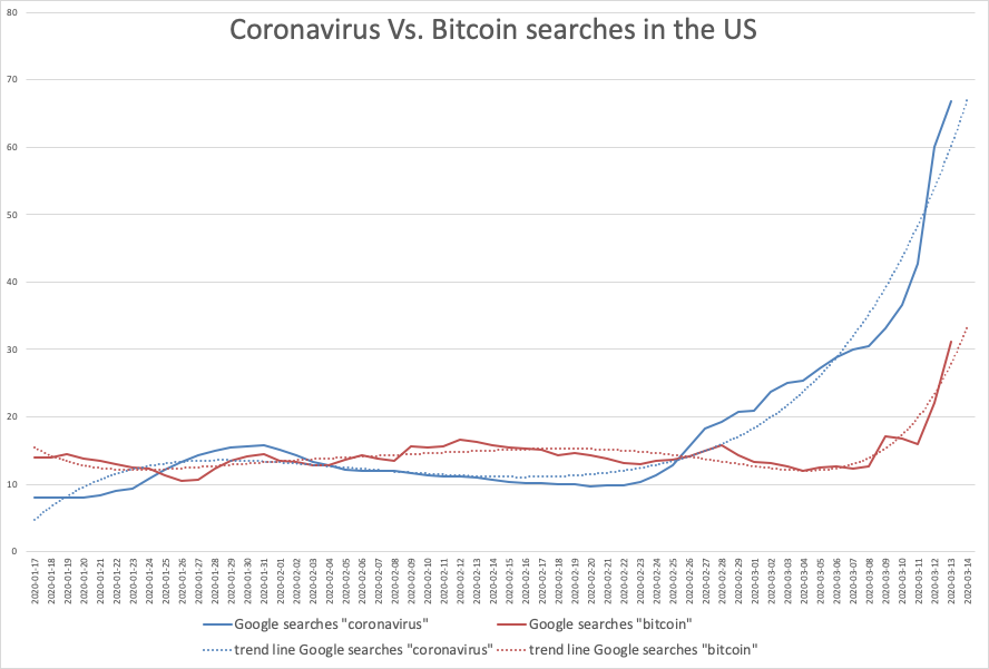 chart showing searches for coronavirus and bitcoin
